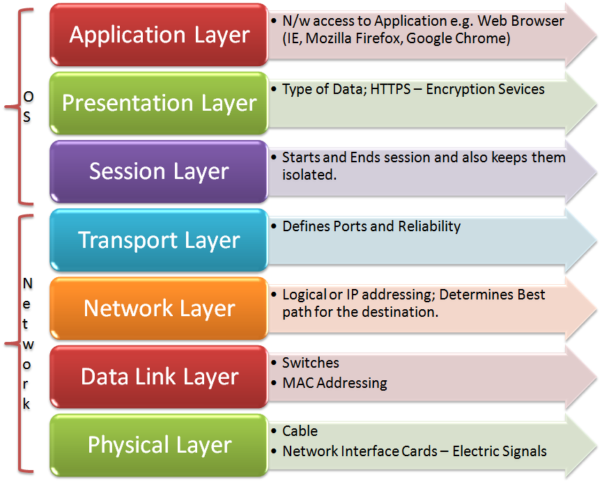 osi layers