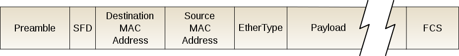 Ethernet Frame