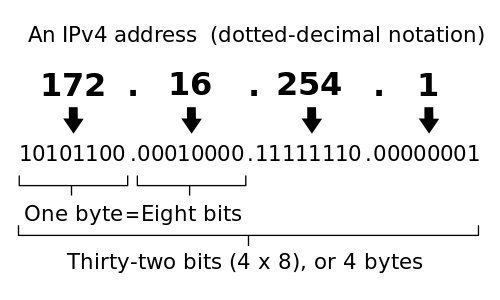 IP address structure