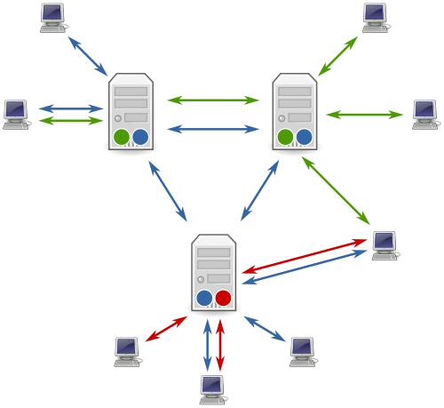 Usenet servers & clients