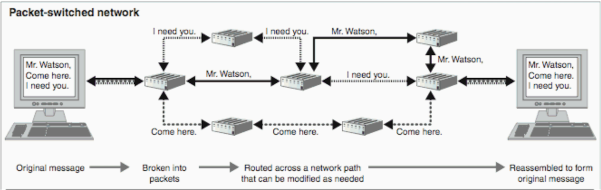 Packet switched network