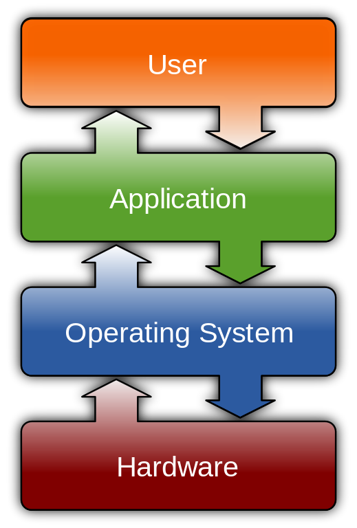 Operating System's positioning